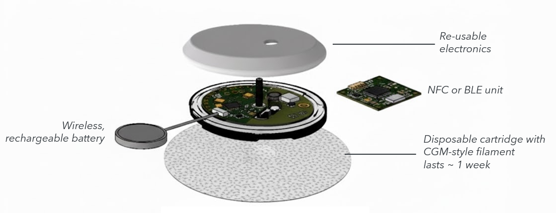 Exploded view of EndoSense CHM with reusable electronics, wireless rechargeable battery, NFC/BLE module, and a disposable cartridge with CGM-style filament